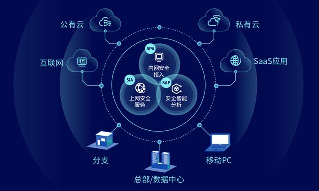 國內(nèi)首批SASE安全產(chǎn)品 深信服云安全訪問服務(wù)重磅發(fā)布，引領(lǐng)互聯(lián)網(wǎng)安全服務(wù)新浪潮